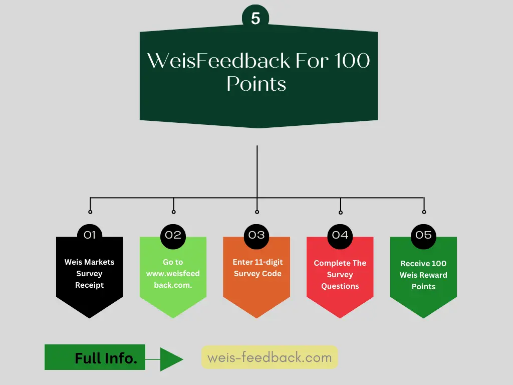 WeisFeedback For 100 Points Rewards